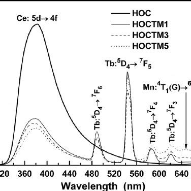 Emission Spectra Of HfO 2 Singly Doped With Ce 3 Ions And Codoped With