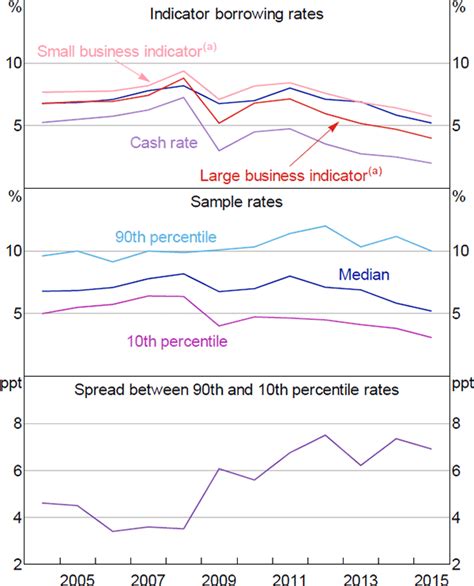 Rdp 2018 05 Do Interest Rates Affect Business Investment Evidence