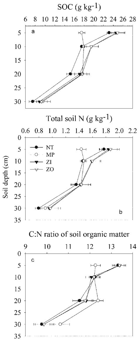 Effects Of Tillage On The Depth Profi Les Of A Soil Organic C SOC