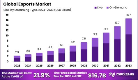 Esports Market Size Share Trends Cagr Of