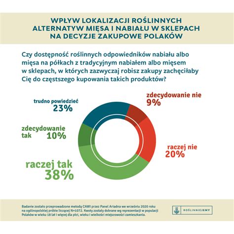 Postawy Polaków wobec roślinnych alternatyw nabiału