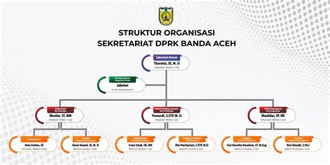 Struktur Organisasi Dewan Perwakilan Rakyat Kota