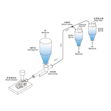 气力输送设备粉体物料输送生产线总包 海德粉体