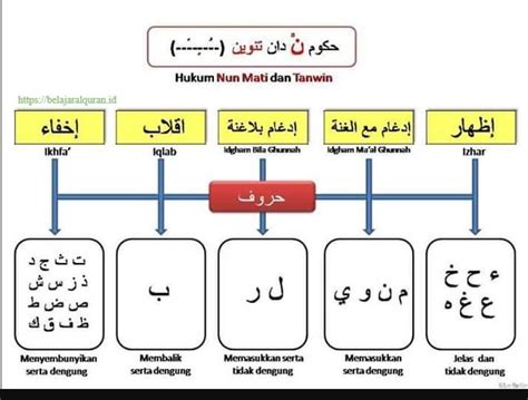 Hukum Nun Mati Dan Tanwin Ayat Quran Surat Untuk Orang Tua Belajar