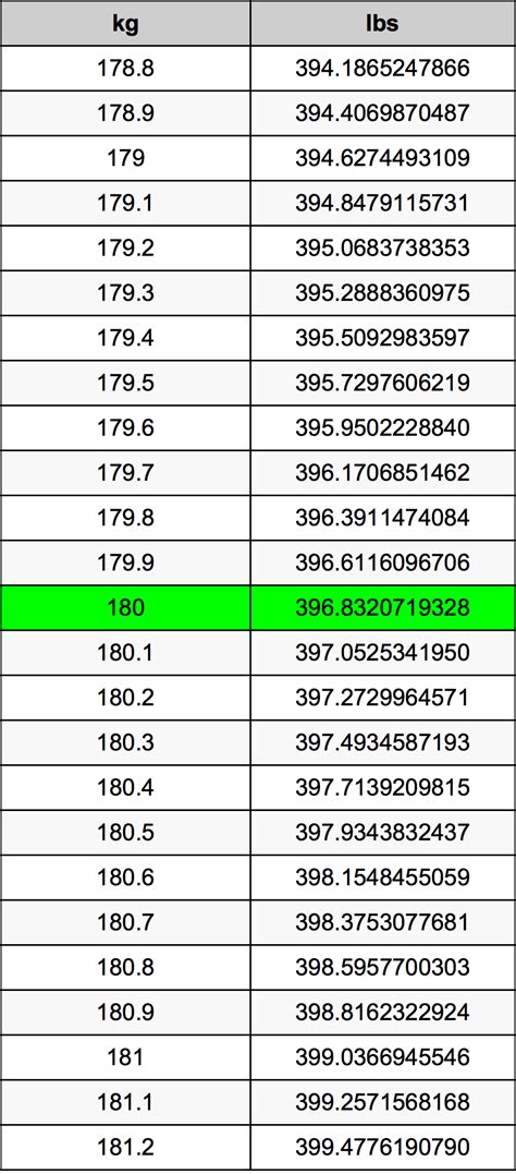 180 Kilograms To Pounds Converter 180 Kg To Lbs Converter