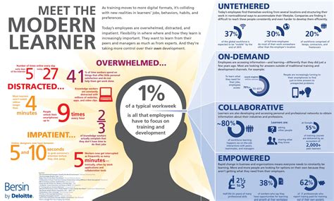 ‘meet The Modern Learner —bersin By Deloitte Infographic Training