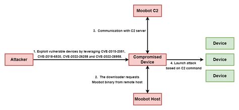 Mirai variant MooBot botnet targets multiple D-Link flaws - Securezoo