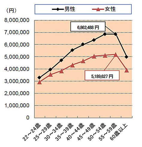 都内の中小企業で働く人は、どのくらいもらっているの？：給与と年収 Itmedia ビジネスオンライン