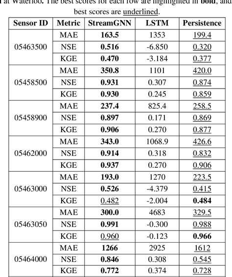 Table From Spatial Downscaling Of Streamflow Data With Attention