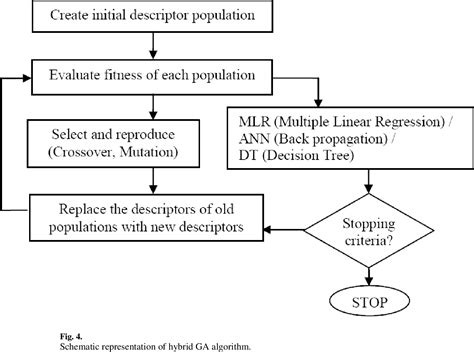 Figure 1 From Hybrid Genetic Algorithm Based Descriptor Optimization