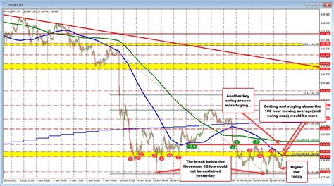 Usdjpy Rises Modestly And Looks Toward 100 Hour Ma As Yields Move To