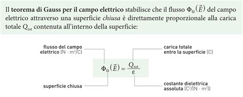 Il Teorema Di Gauss