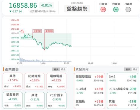 88 午盤獵報：月營收年增超過八成！育富6194跳空漲停！