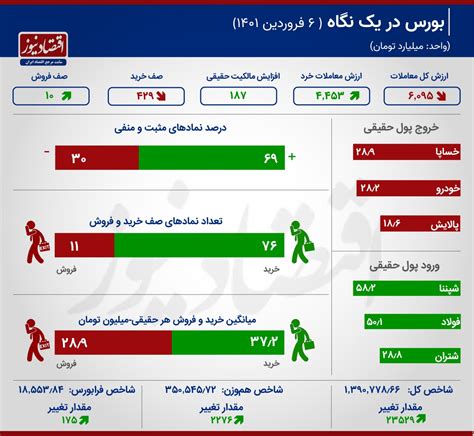 جهش شاخص بورس در اولین روز کاری 1401