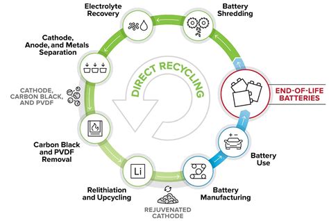 Breakthrough Research Makes Recycling Lithium Ion Batteries More Economical