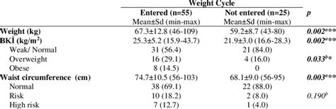 Distribution Of Anthropometric Measurements Download Scientific Diagram