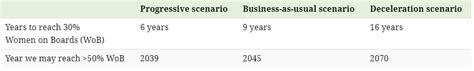 How Gender Equal Are The World S Boardrooms World Economic Forum