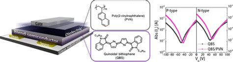 Ambipolar Small Moleculepolymer Blend Semiconductors For Solution