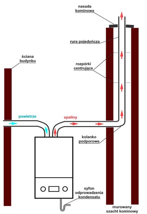 Komin Do Pieca Gazowego Tanie Ogrzewanie Pl