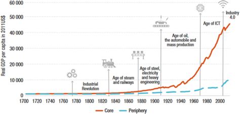 Globalisierung Und Technologische Entwicklung Produktion Transport