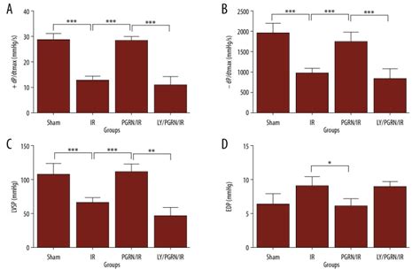 The Effects Of Progranulin In A Rat Model Of Acute Myocardial Ischemia