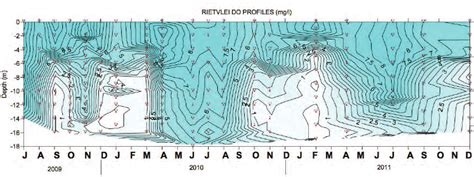 3e Dissolved Oxygen Profiles Station 1 Download Scientific Diagram