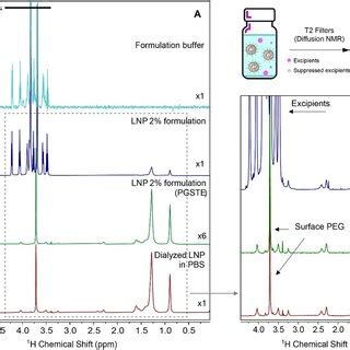 1D ¹H NMR Spectra of mRNA LNPs in PBS and a 2 Formulation