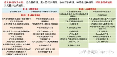 重疾险多次赔分组与不分组 ，该怎么选？ 知乎