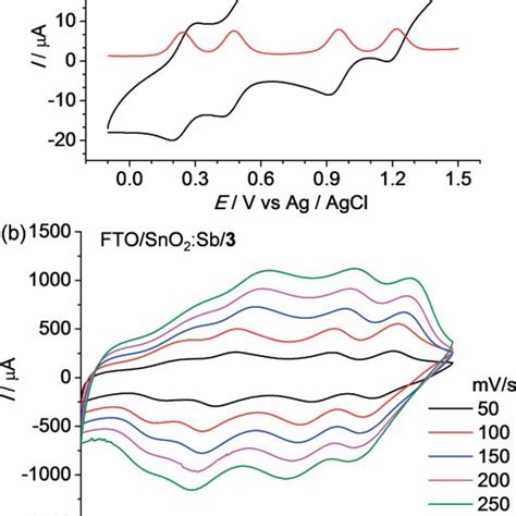 A Shows The Cyclic Voltammogram Cv And Differential Pulse