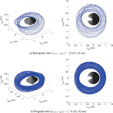 Comparison of prograde orbit and retrograde orbit. | Download Scientific Diagram