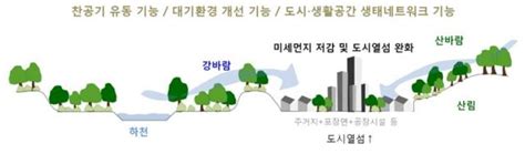 ‘관악‧북한산 공기 끌어온다···서울 바람길숲 조성 국민일보