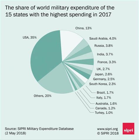 Sono Stati Pubblicati I Dati Sulla Spesa Militare Mondiale Nel 2017