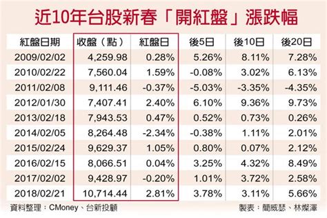 諸事大吉 台股開紅盤拚萬點 財經 工商時報