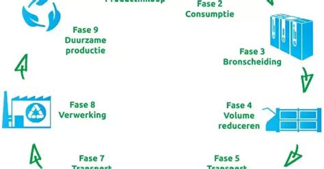 Fases Van Afval Milieu Service Nederland