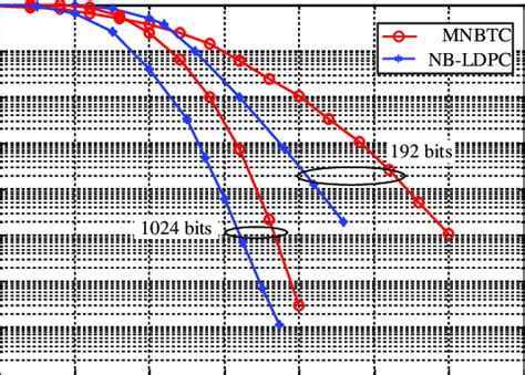 FER Performance Comparison Between MNBTC And NB LDPC For Different