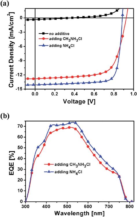 J V Curves A And Eqe Spectra B For Ch 3 Nh 3 Pbi 3 Solar Cells