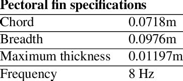 Dimension parameters of the Pectoral fin | Download Scientific Diagram