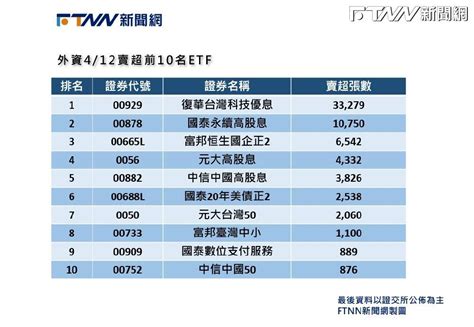 配息金額不買帳？外資狠砍「這檔etf」破33萬張 已連2日被倒成冠軍 鏡週刊 Mirror Media