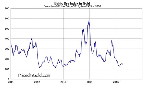 Baltic Dry Index