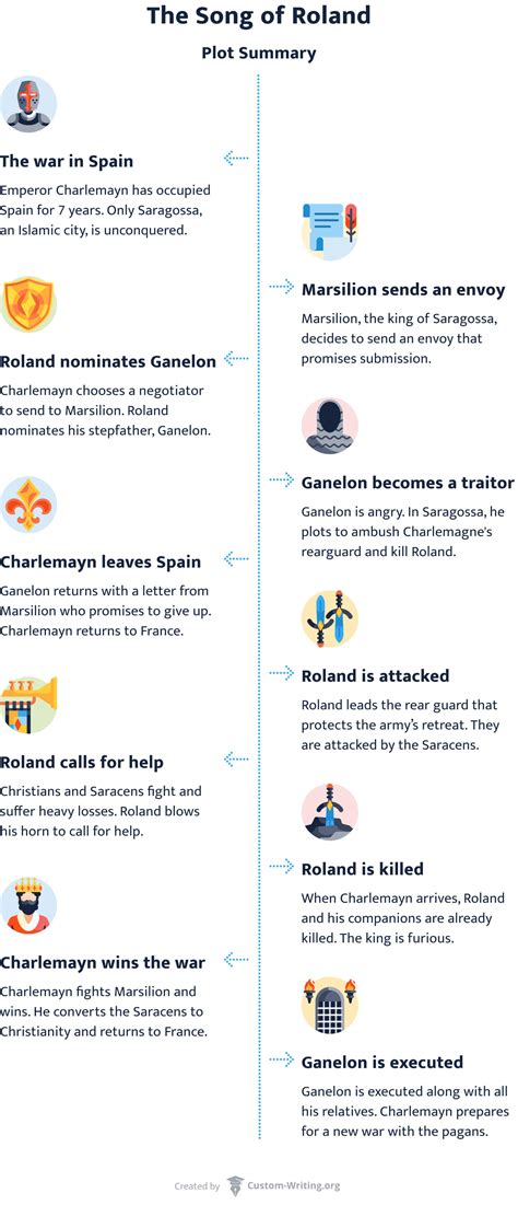 The Song Of Roland Summary Short And Detailed