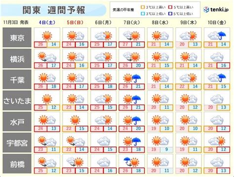 関東 3連休は晴れて夏日続出 万全の暑さ対策を 来週後半は過ごしやすい陽気に気象予報士 久保 智子 2023年11月03日 日本気象