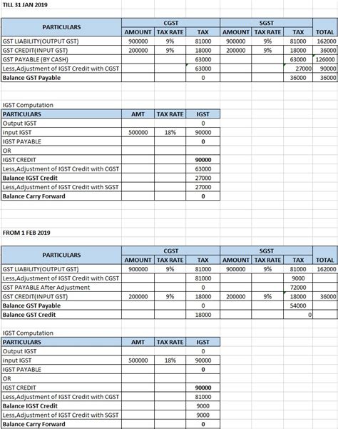 Adjustment Of Credit In Case Of Cgst Sgst Igst From 1 Feb 2019