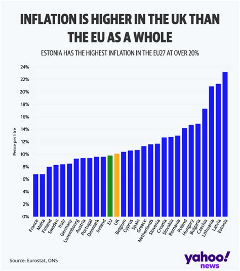 How Does UK Inflation Compare To Other European Countries