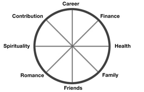 How Are You Faring In Your Life Now? The Life Wheel - Personal Excellence