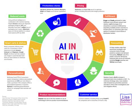 AI In Retail Lisa Goller Marketing B2B Content For Retail Tech Growth