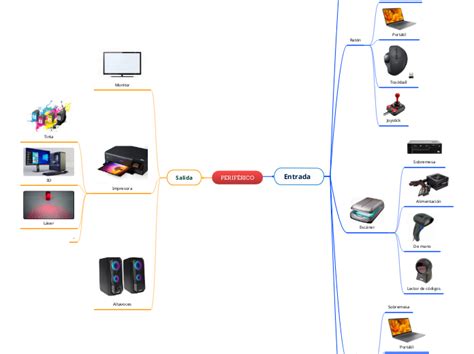 Perif Rico Mind Map