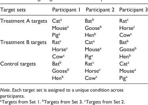 Table From Equating And Assigning Targets In The Adapted Alternating