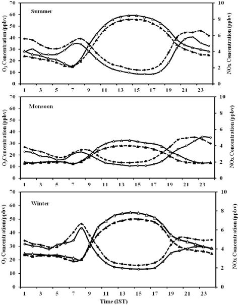 Diurnal Variations Of O 3 And NO X Concentrations On Weekday And