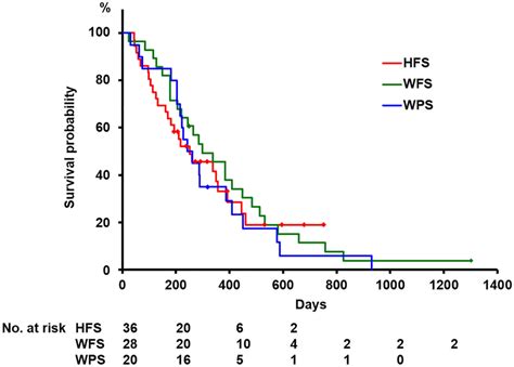 Kaplan Meier Plots For The Estimation Of The Overall Survival There