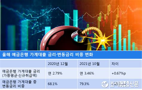 시한폭탄 변동금리 79대출금리 뛰는데 올해만 11p 늘어